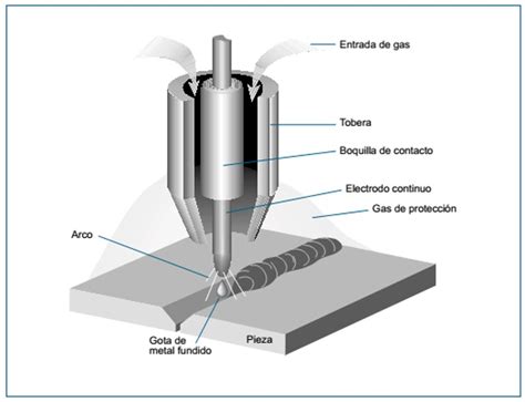 partes soldadura mig|procesos de soldadura gmaw.